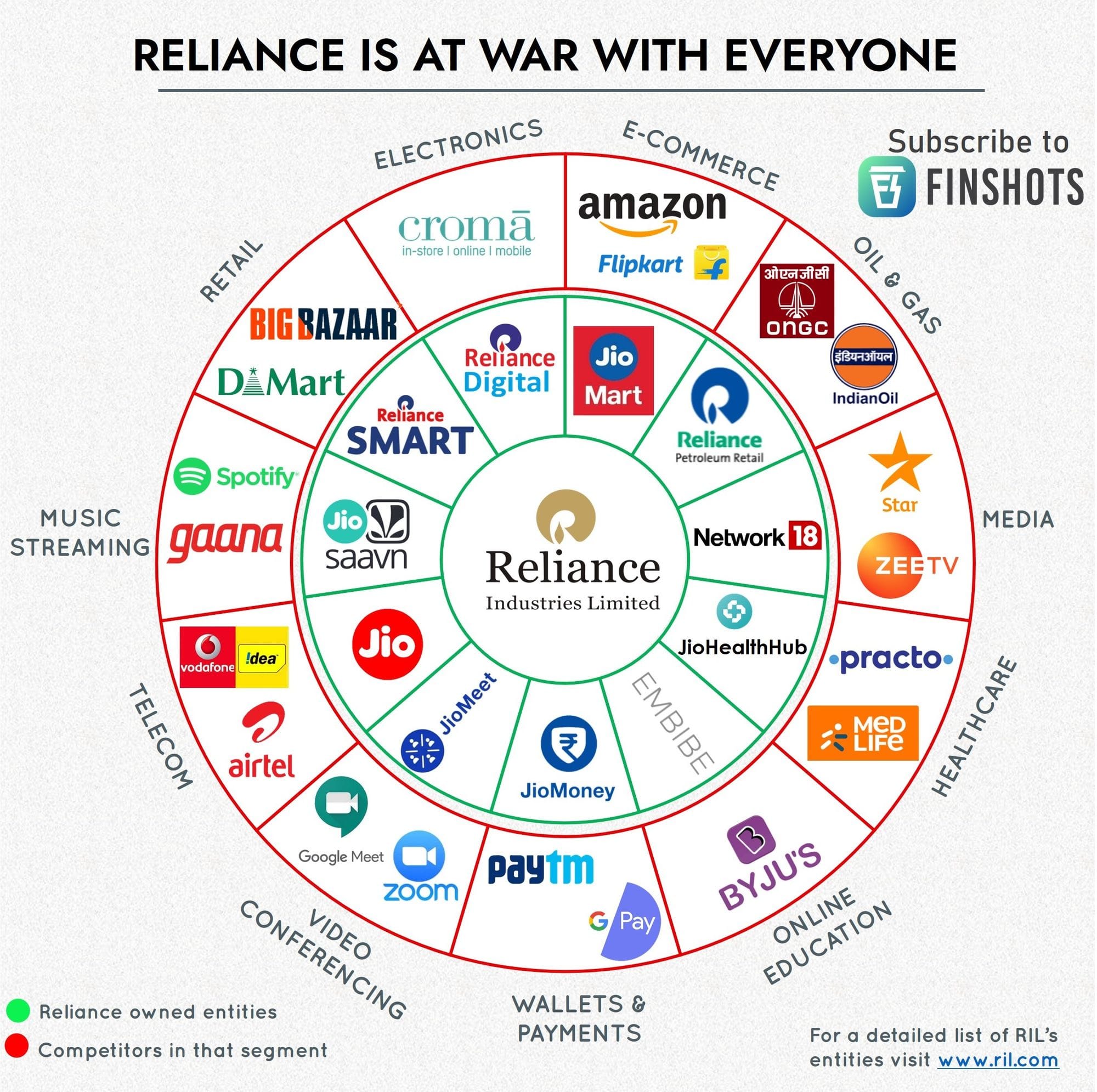 A New Brand War Initiated by Reliance in India