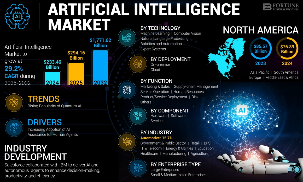 Artificial Intelligence (AI) : The Gap Between The Market Projection and The Experience