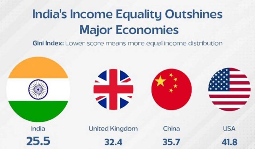 India has best Income Equality among large economies.