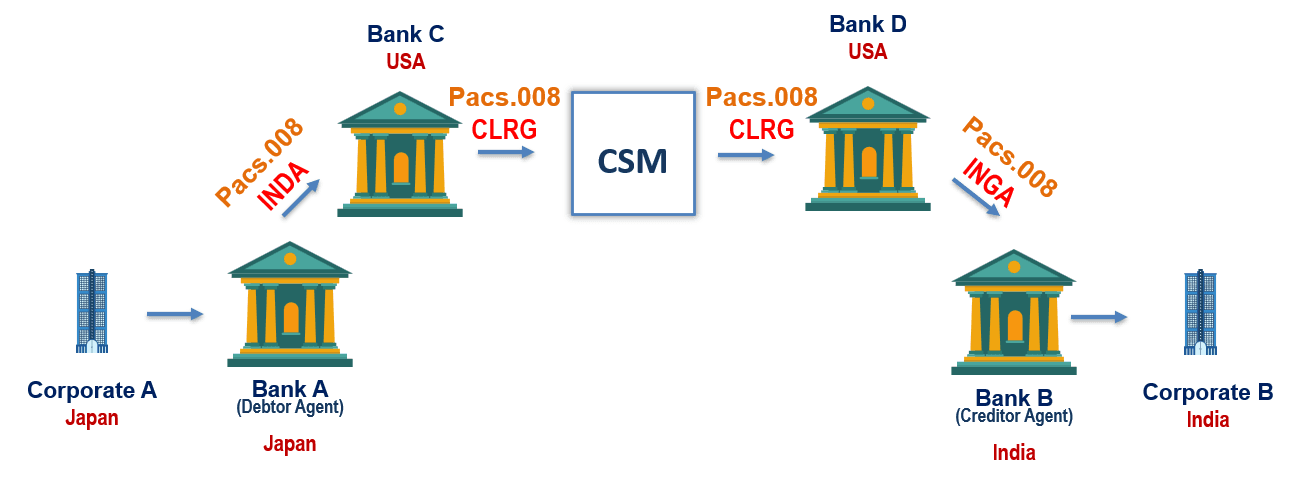India’s USD settlement without USA’s SWIFT