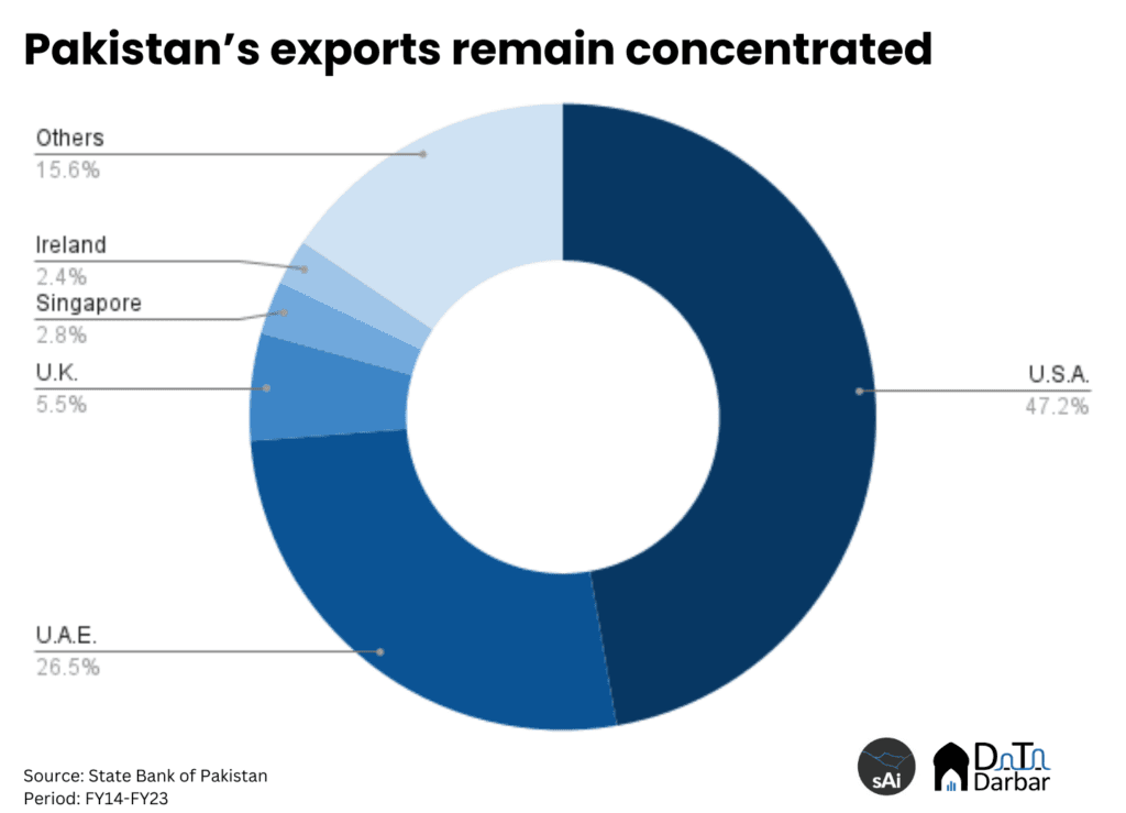 IT Sector’s Negligible Contribution in Pakistan.