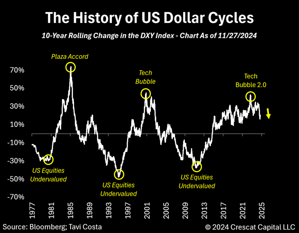 Managed Decline of US Dollar