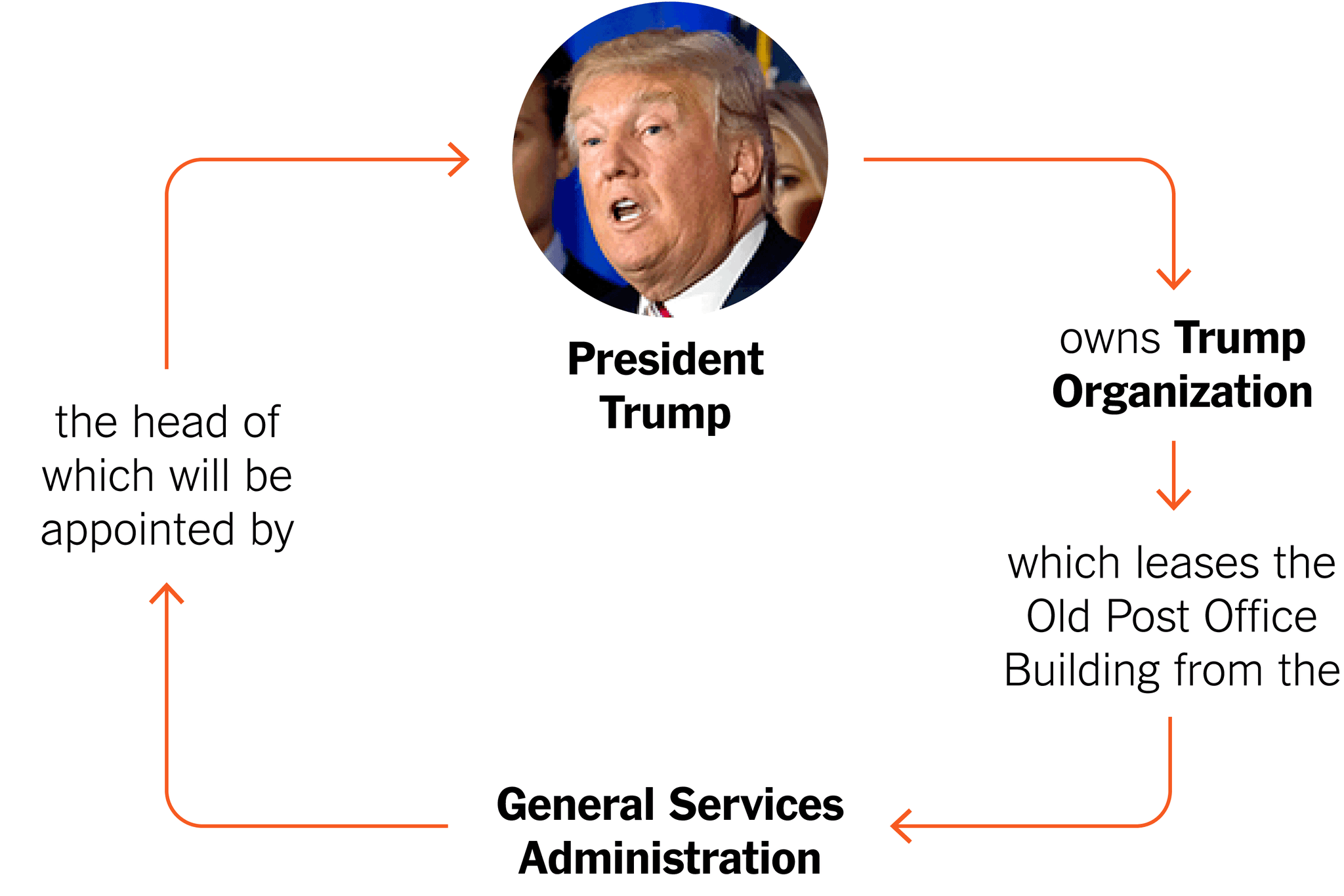 President Trump and his baggage of conflict of interest