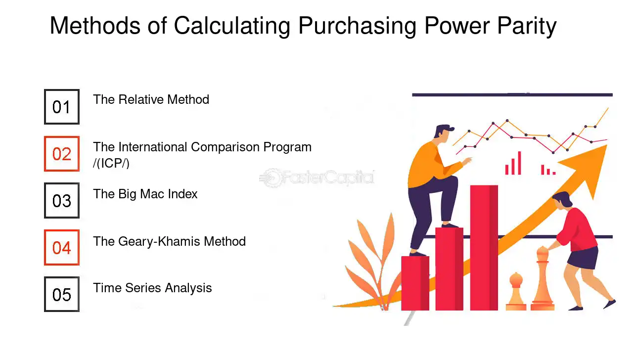 Purchasing Power Parity (PPP) Methodology of World Bank is Defective.