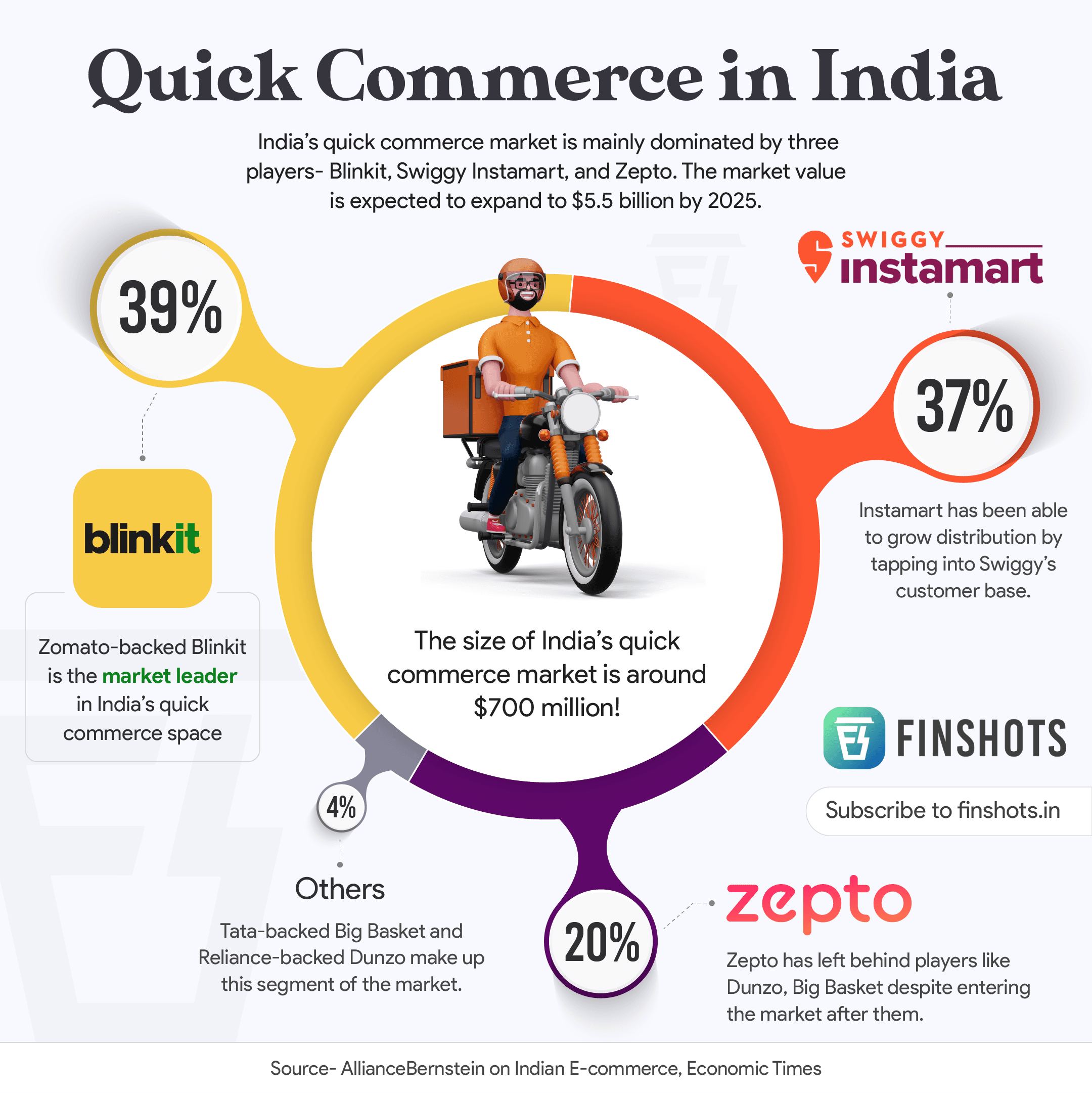 Quick Commerce in India