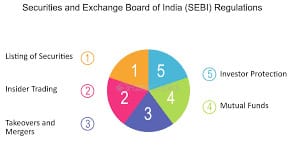 SEBI and reasons for its Mixed Success.