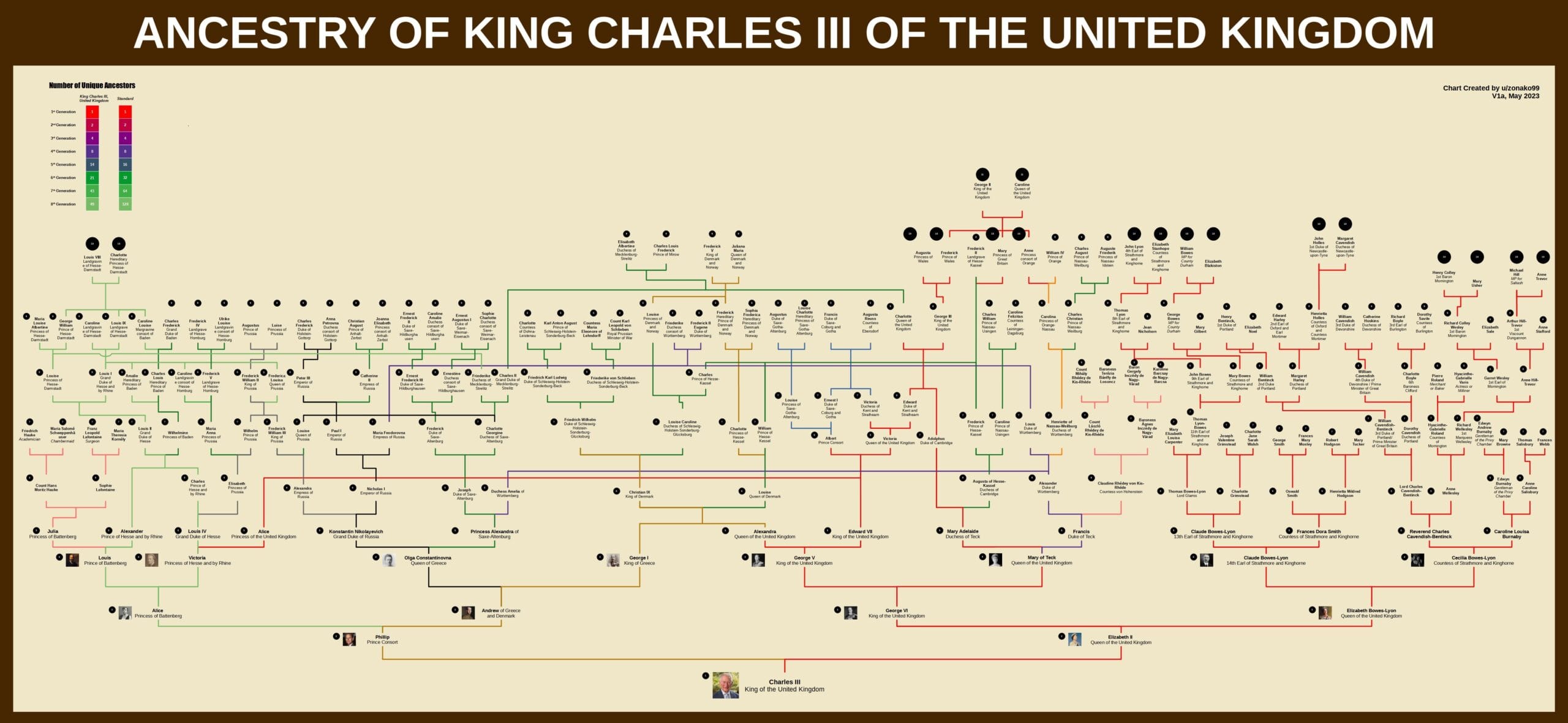 The ancestors of British King Charles III, Shrunk Humans