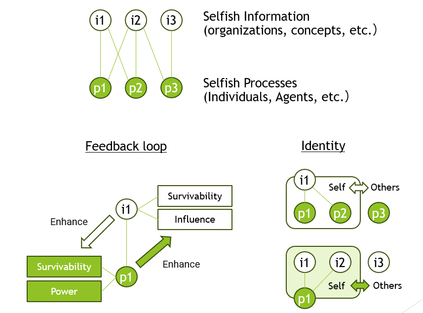 The Problem of Selfish People As Perceived by A System Engineer